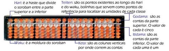 Soroban - Ábaco Japonês por dentro