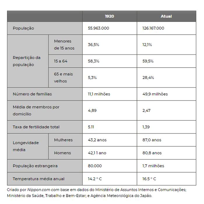 Dados populacionais do Japão em 1920 e atualmente